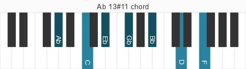 Piano voicing of chord Ab 13#11